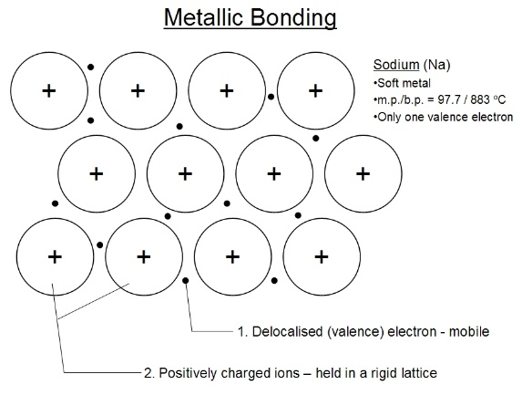 Diagram showing positive metal kernels (circles with + signs) arranged in a grid, surrounded by delocalised mobile electrons (dots): the sea of electrons model